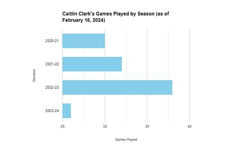 Basketball player Caitlin Clark's four seasons for the Iowa Hawkeyes