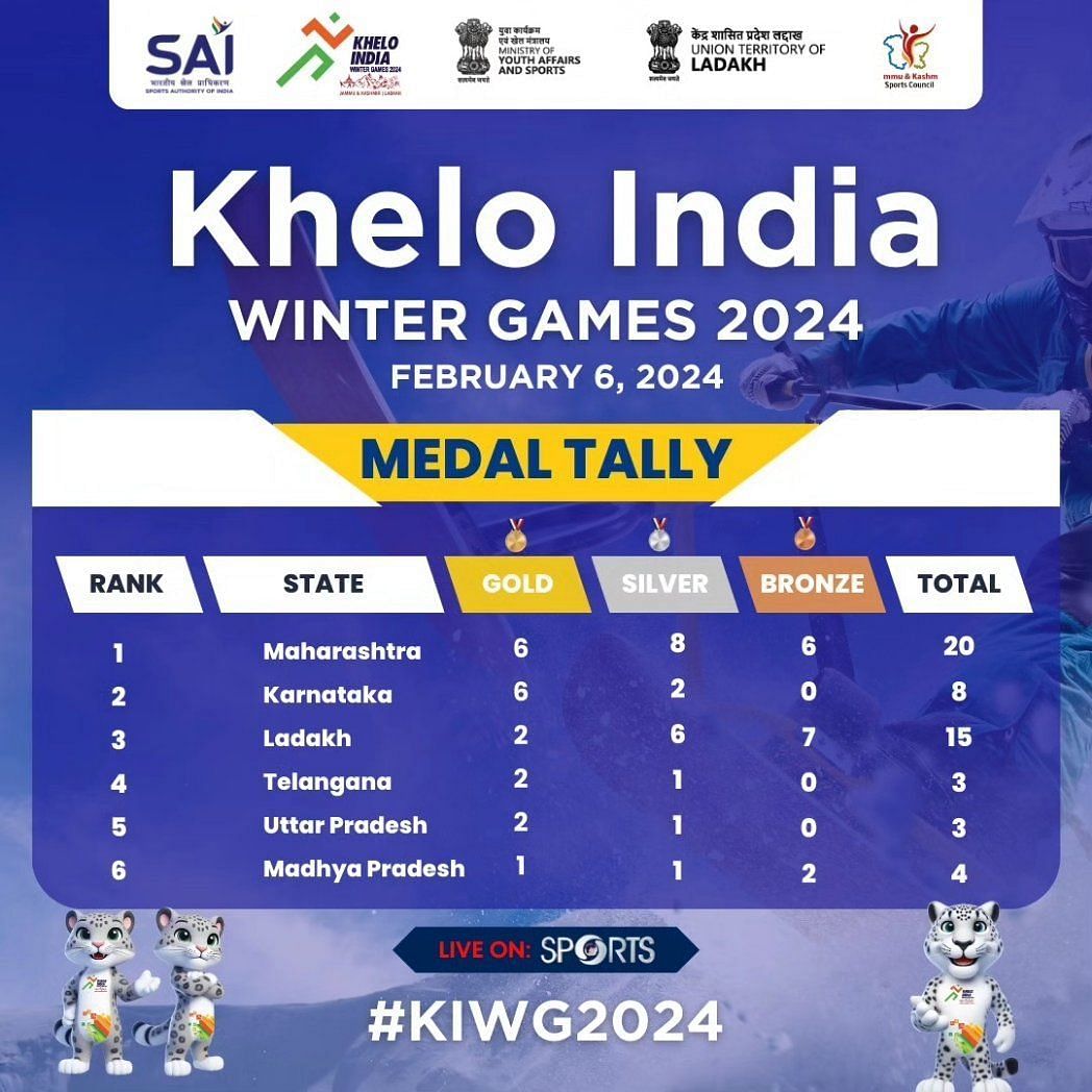 Khelo India Winter Games 2024 Medal Tally (Image via Khelo India Twitter)