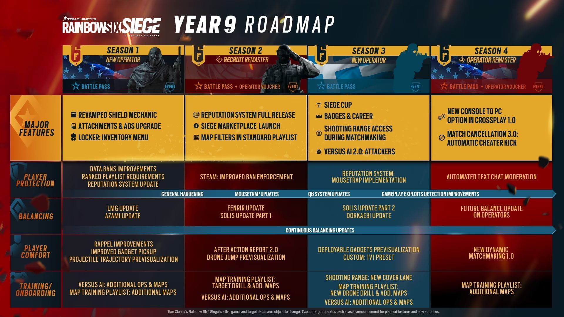 Year 9 Roadmap Rainbow Six Siege Year 9 roadmap, operator remasters