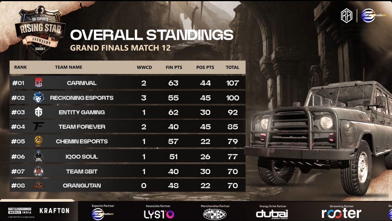 Carnival Gaming est en tête du classement après le jour 2 (Image via RA Esports)