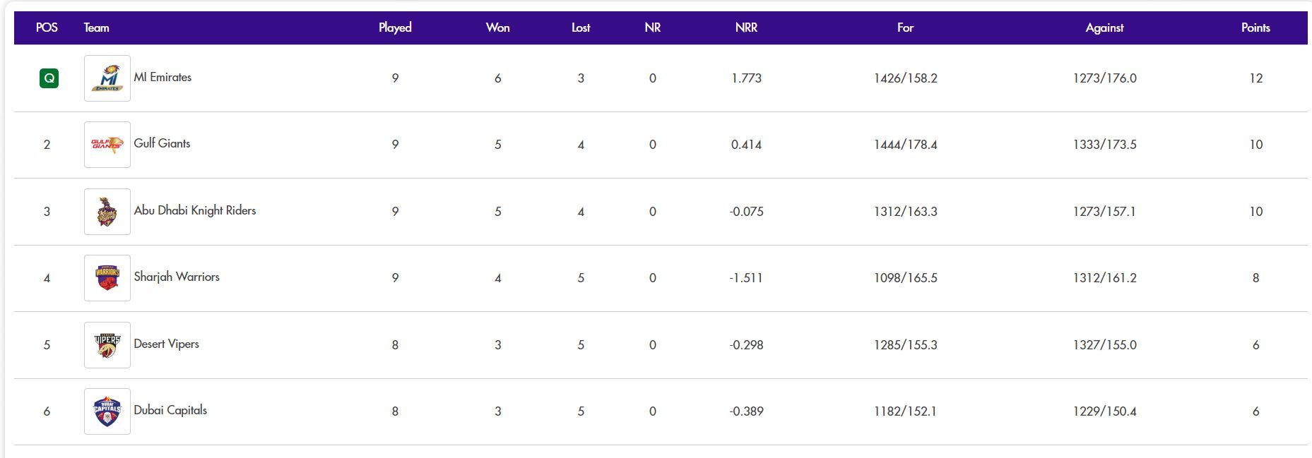 ILT20 2024 Points Table Updated after Match 26