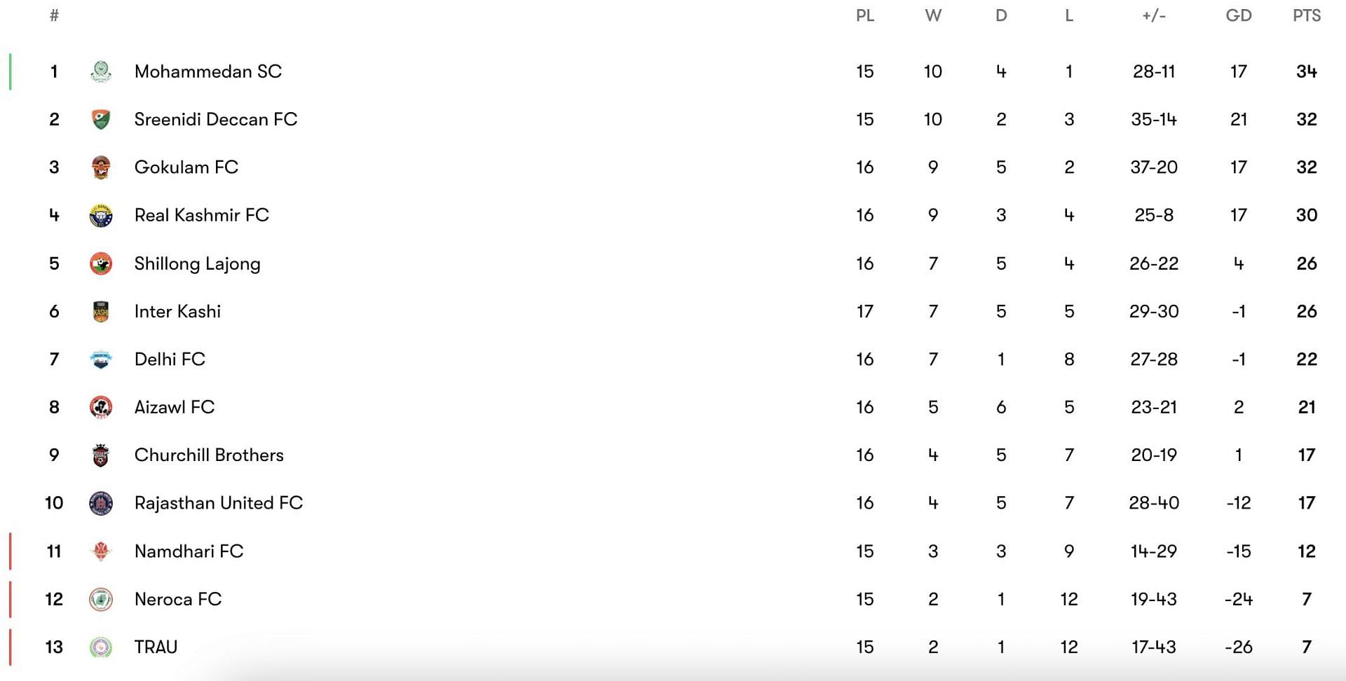The updated I-League points table.