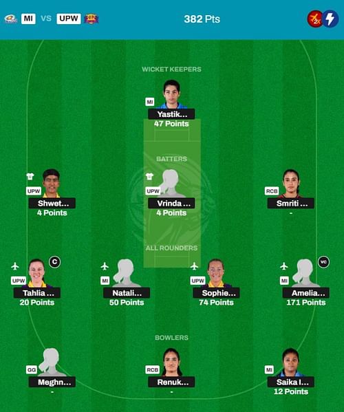 WPL 2024 Fantasy team suggested for the previous game.