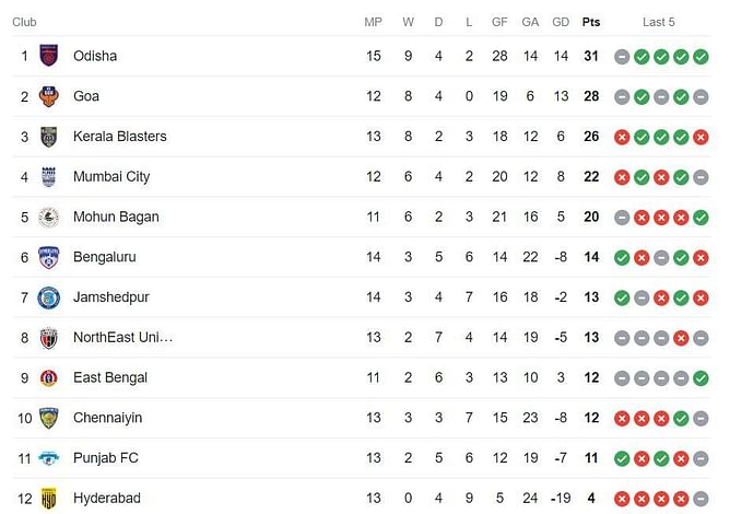 ISL Points Table 2023-24: Updated Indian Super League standings after Odisha FC vs FC Goa match
