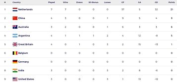 Women's FIH Pro League 2023/24 Points Table: Updated standings after India vs Australia match