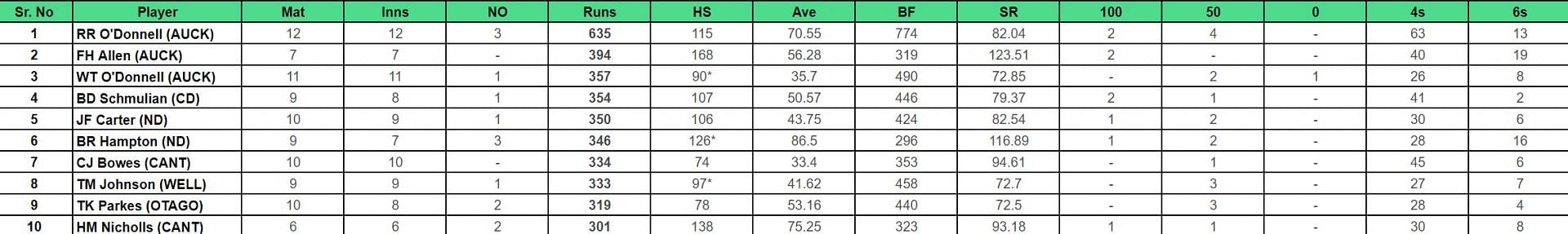 Ford Trophy 2023-24: Top run-getters