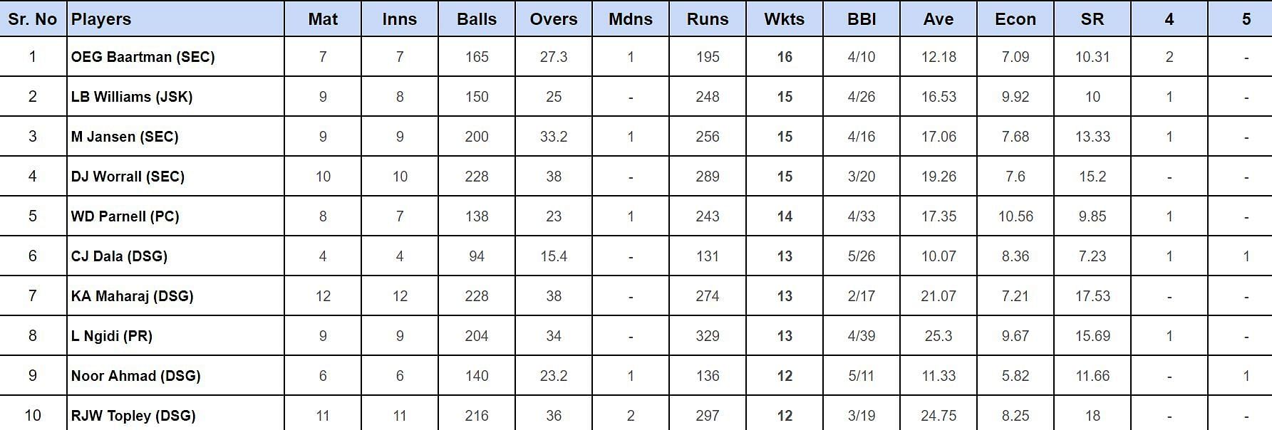 SA20 2024: Top wicket-takers (Updated)