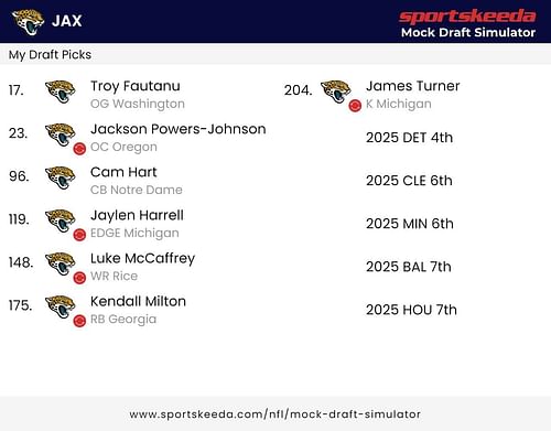 How the Jacksonville Jaguars' 2024 Draft could go