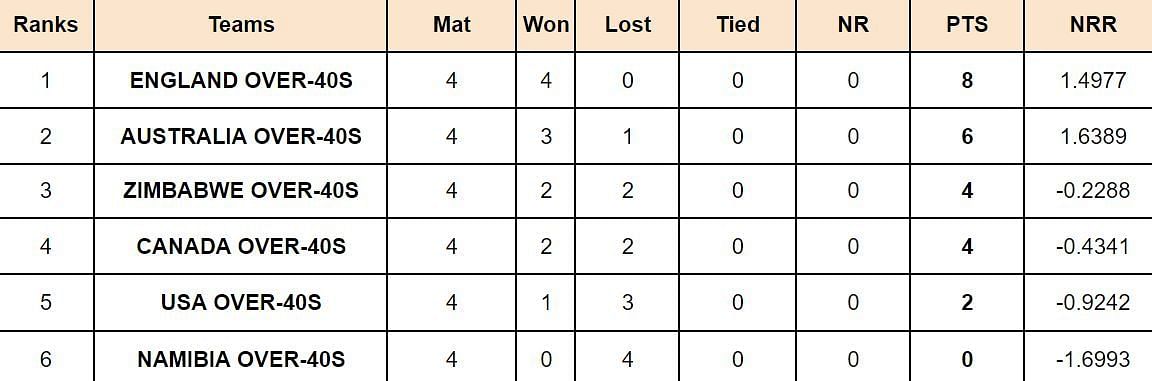 IMC Over-40s Cricket World Cup 2024 Points Table