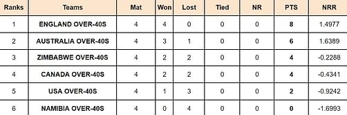 IMC Over-40s Cricket World Cup 2024 Points Table: Updated standings after India vs Sri Lanka, Match 24