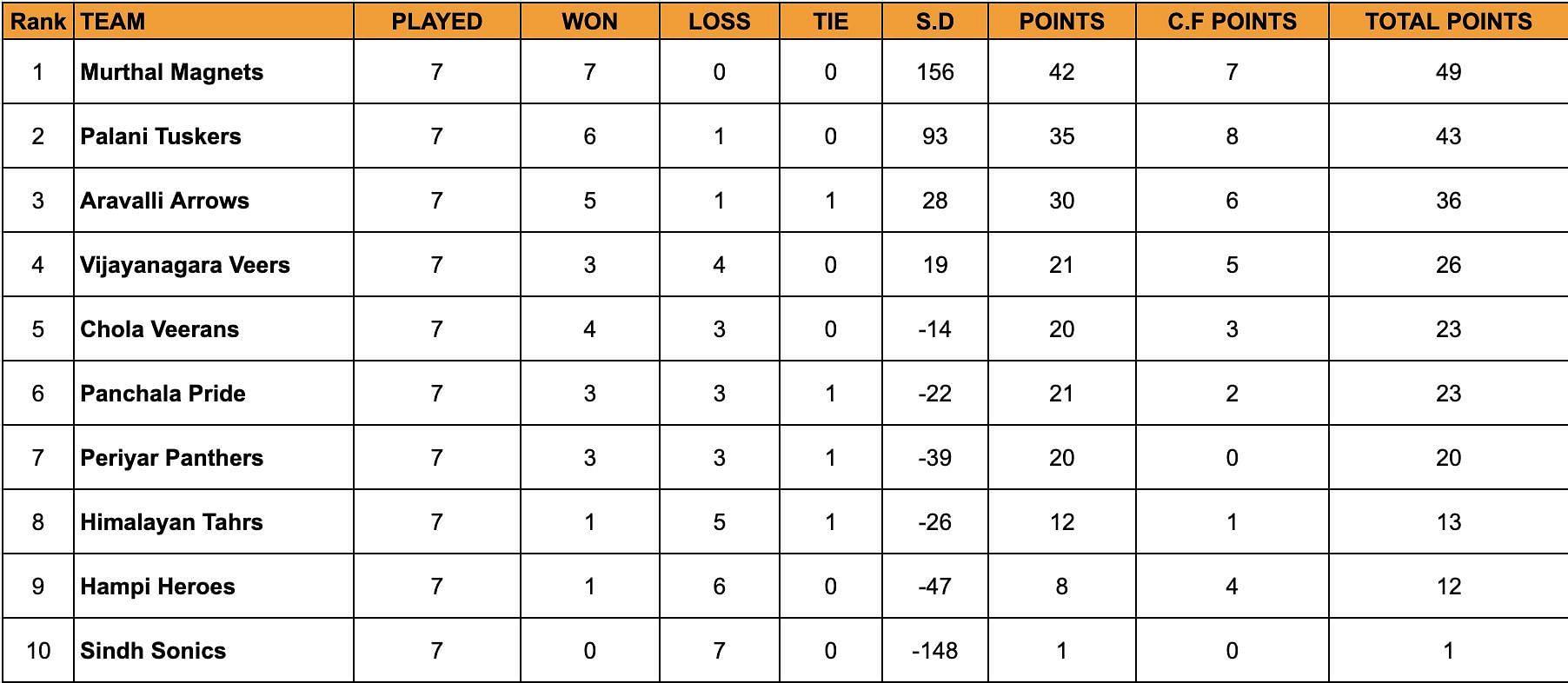 YKS standings after Day 7 of Challenger Round.