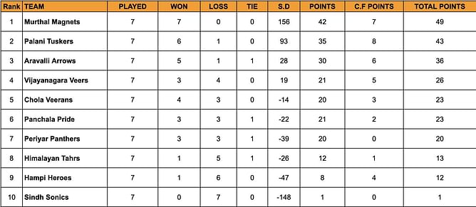 Yuva Kabaddi Series Winter Edition 2024 Points Table: Updated Standings after February 1