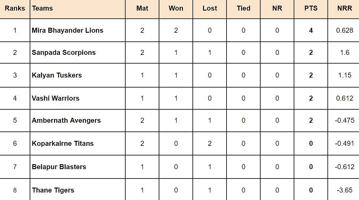 Navi Mumbai Premier League Points table