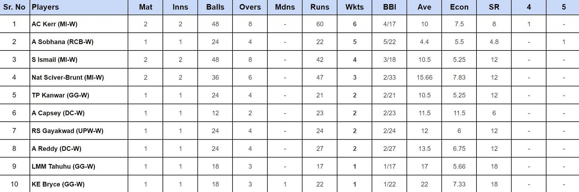 WPL 2024 Top wicket-takers updated