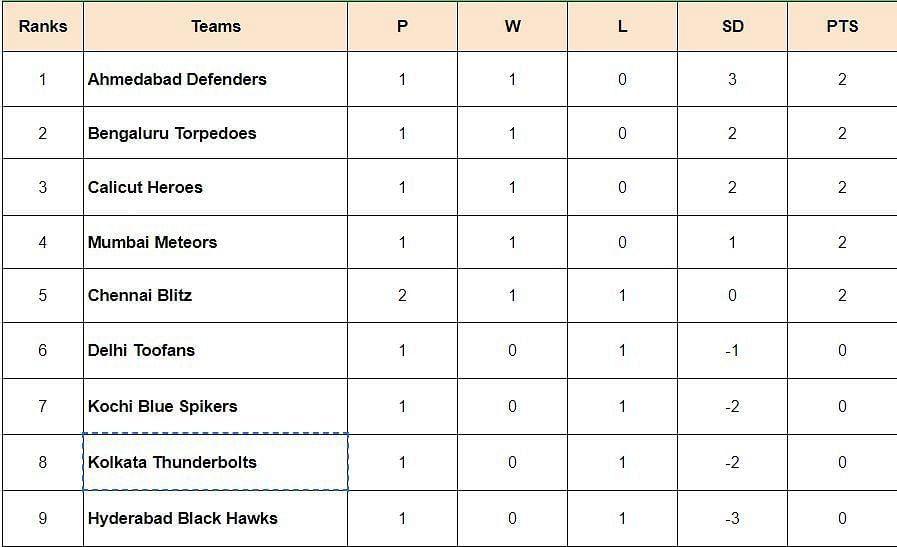 Prime Volleyball League 2024 Points Table