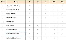 Prime Volleyball League 2024 Points Table: Updated standings after Chennai Blitz vs Hyderabad Black Hawks, Match 5