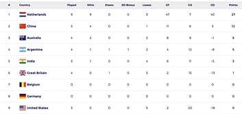 Women's FIH Pro League 2023/24 Points Table: Updated standings after China vs India