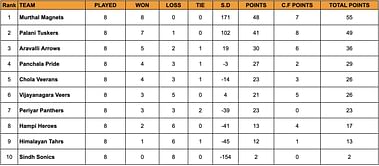 Yuva Kabaddi Series Winter Edition 2024 Points Table: Updated Standings after February 2