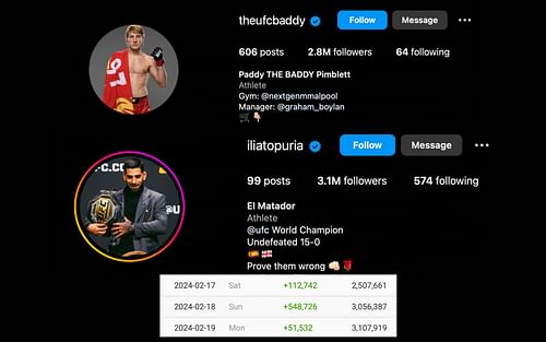 Pimblett and Topuria's respective follower counts and Topuria's recent increase. [via Instagram and Social Blade]