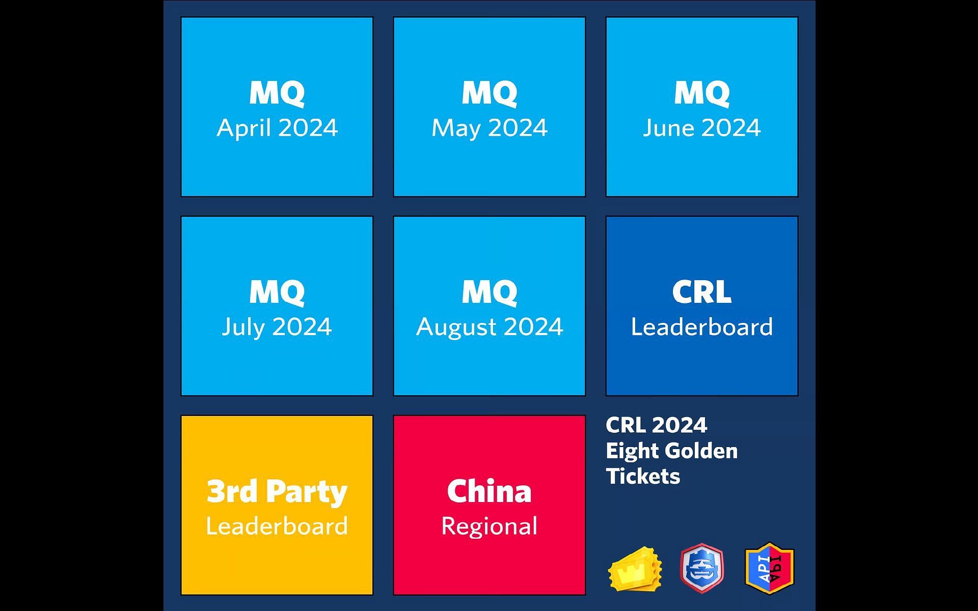 Golden Tickets distribution in Clash Royale League 2024 (Image via Supercell)