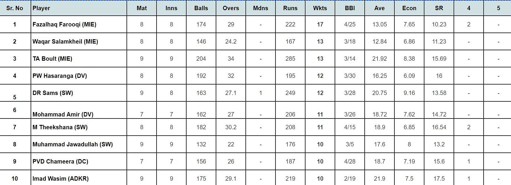 ILT20 2024: Top wicket-getters updated