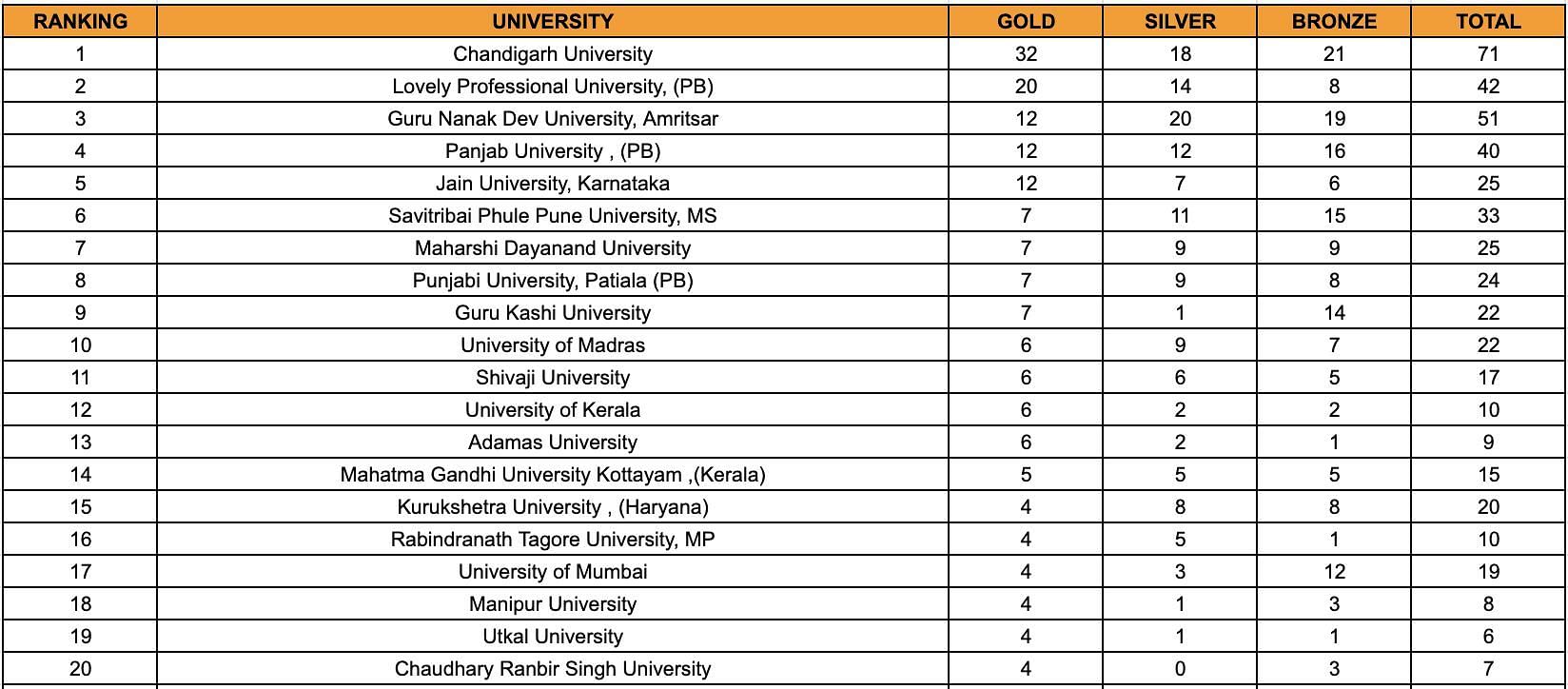 KIUG 2023 standings after the conclusion of Day 13.