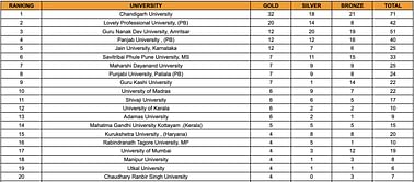 Khelo India University Games 2023 medal tally: Updated standings after February 29