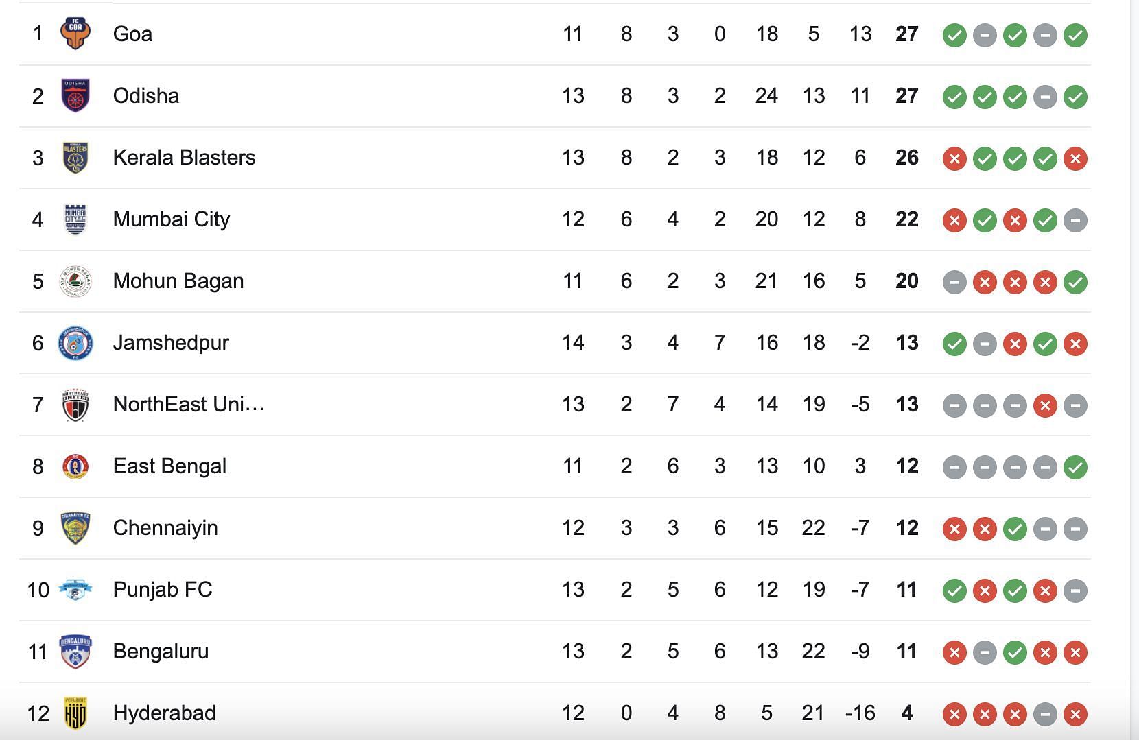 The updated Indian Super League table after Sunday