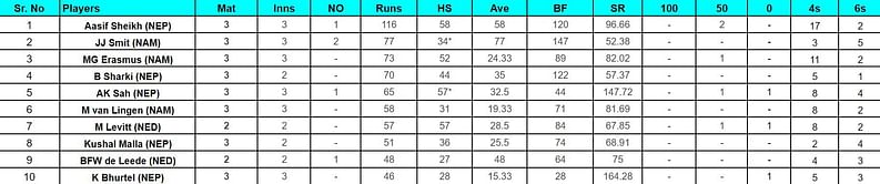 ICC Cricket World Cup League Two: Top run-getters and wicket-takers after Nepal vs Namibia (Updated) ft. Aasif Sheikh and Gerhard Erasmus