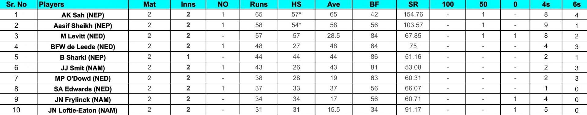 ICC Cricket World Cup League Two: Top run-getters