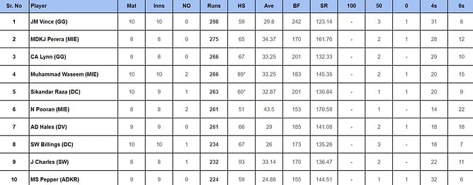 ILT20 2024: Top run-getters and wicket-takers after MI Emirates vs Dubai Capitals (Updated) ft. Kusal Perera and Fazalhaq Farooqi