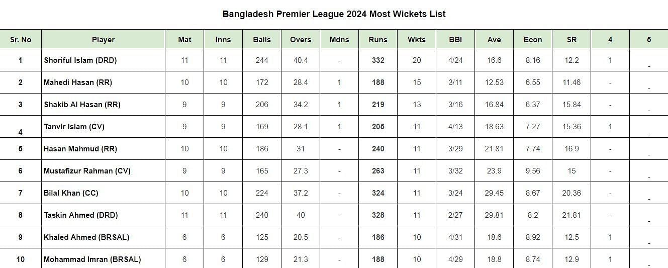 BPL 2024: Top wicket taker updated