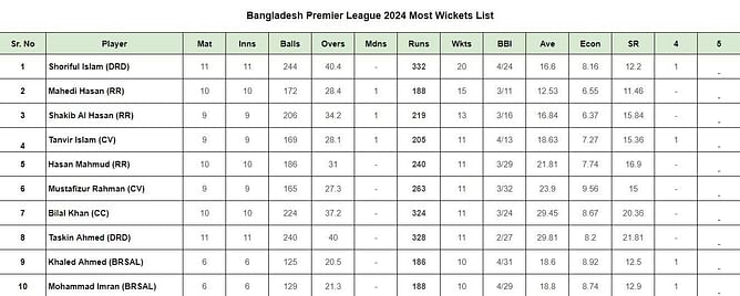 BPL 2024: Top run-getters and wicket-takers after Chattogram Challengers vs Rangpur Riders (Updated) ft. Shakib Al Hasan and Romario Shepherd