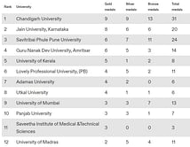 Khelo India University Games 2023 medal tally: Updated standings after February 23