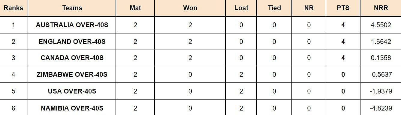 IMC Over-40s Cricket World Cup 2024 Points Table