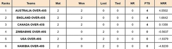 IMC Over-40s Cricket World Cup 2024 Points Table: Updated standings after Wales vs New Zealand, Match 12
