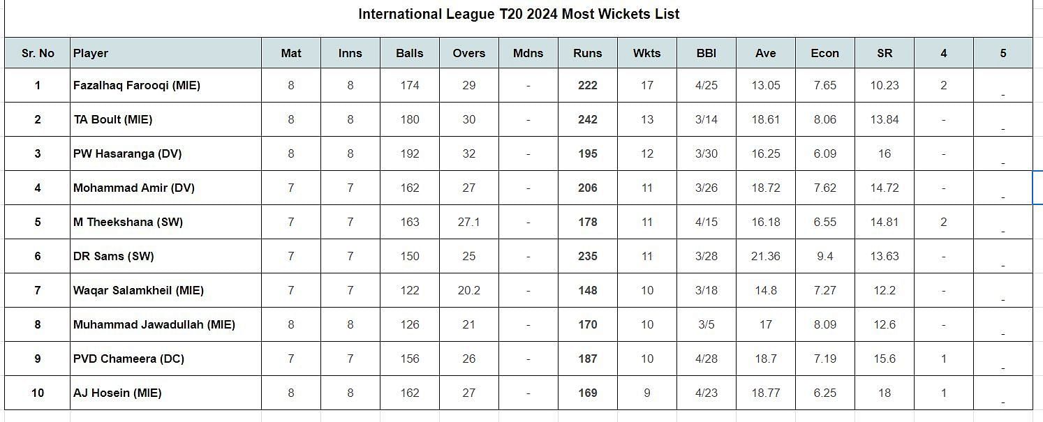 Updated list of wicket-takers in ILT20 2024