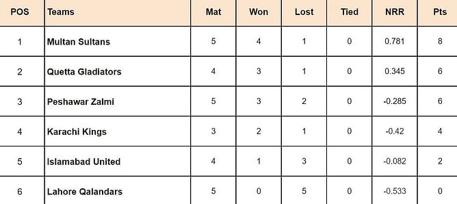 PSL 2024 Points Table: Updated standings after Islamabad United vs Peshawar Zalmi, Match 13