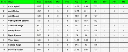 Indian Veteran Premier League 2024: Top run-getters and wicket-takers after Telangana Tigers vs Chhattisgarh Warriors (Updated) ft. Amit Mishra
