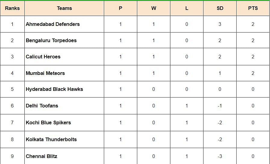 Prime Volleyball League 2024 Points Table (Image Credits: PVL website)