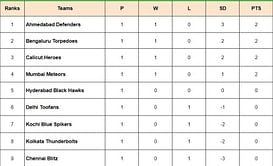 Prime Volleyball League 2024 Points Table: Updated standings after Kochi Blue Spikers vs Calicut Heroes, Match 4