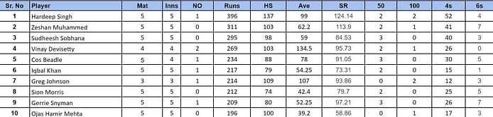 IMC Over-40s Cricket World Cup 2024: Top run-getters and wicket-takers after South Africa vs India (Updated) ft. Iqbal Khan and Lungi Mbane
