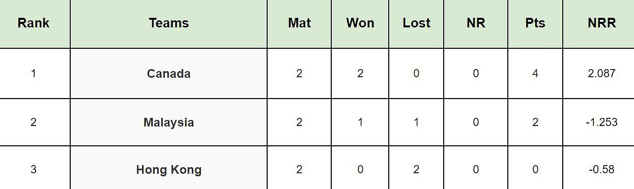 Hong Kong One Day Tri Series 2024 Points Table