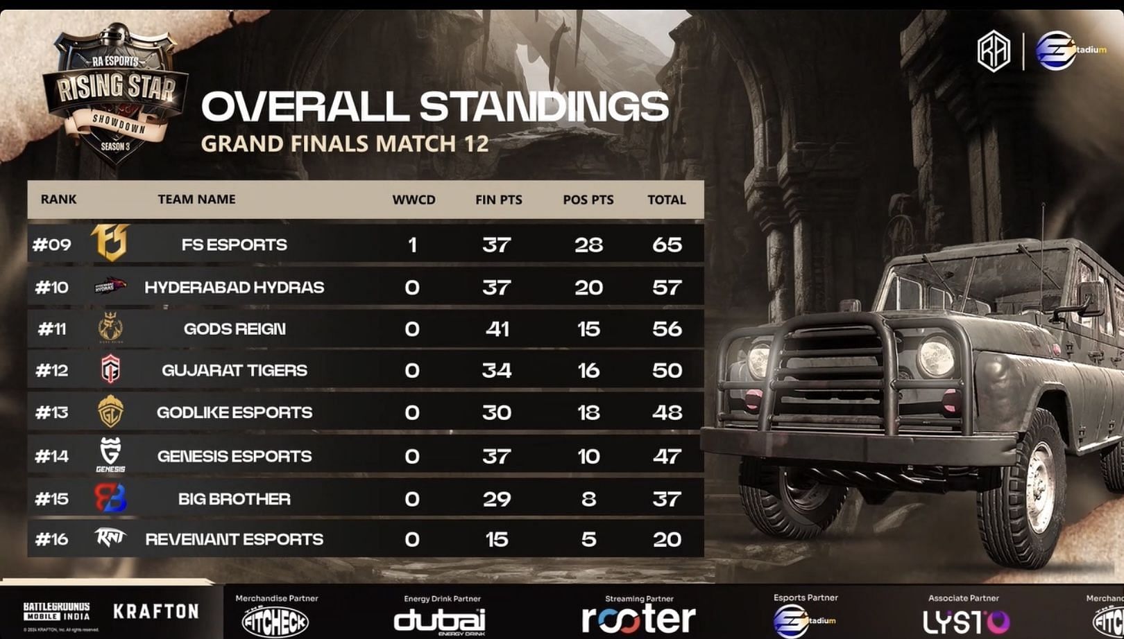 Classement général des finales BGMI Showdown après le jour 2 (Image via RA Esports)