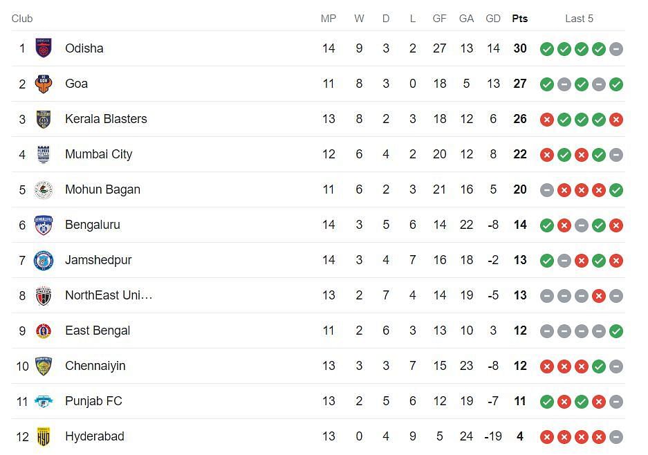 ISL Points Table 2023-24 (Image via Google)