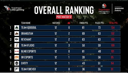 Team Soul ranks first after Pro Series Finals Day 2 (Image via ESL)