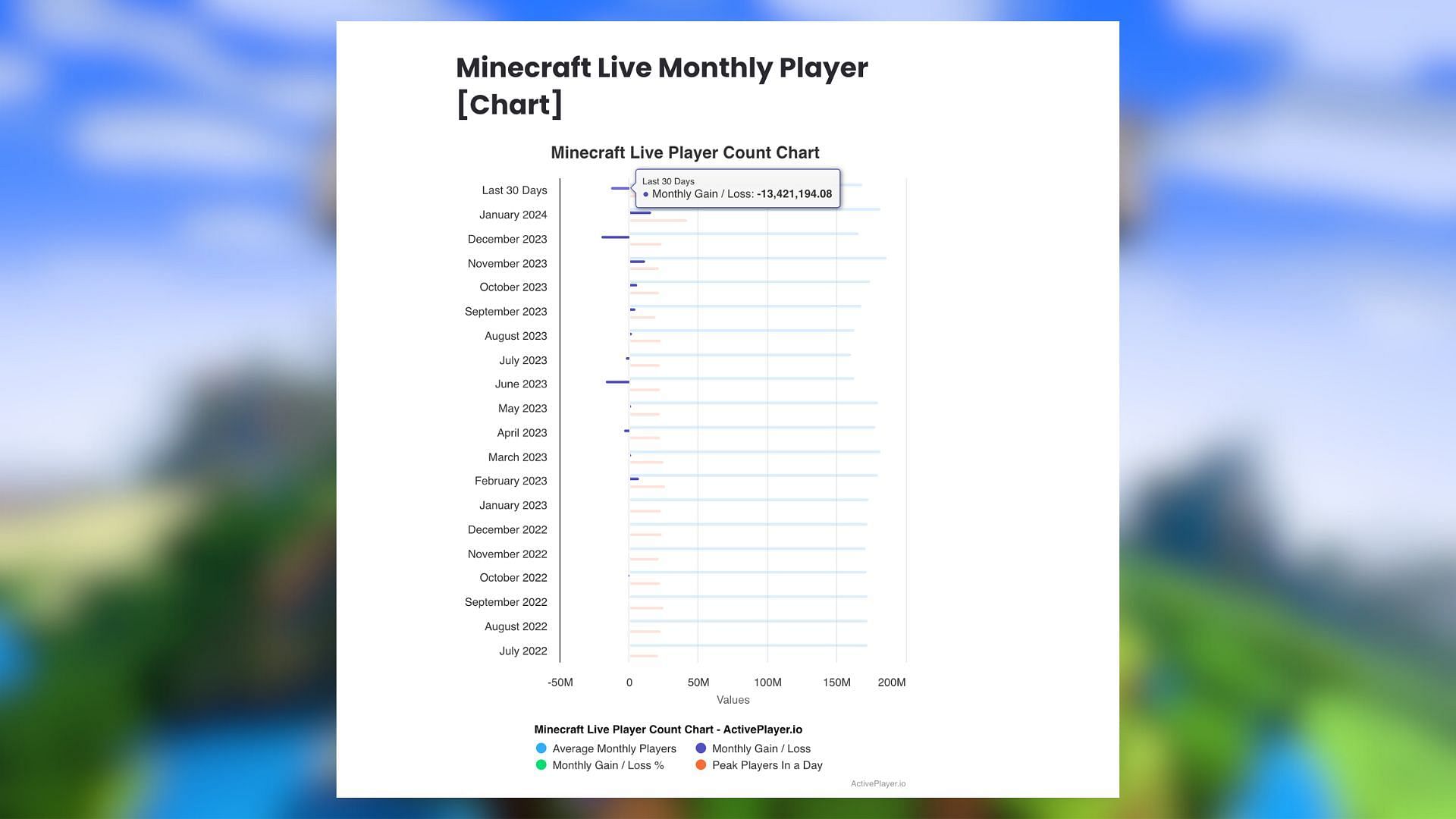 Activeplayer affichant le nombre de joueurs Minecraft (Image via Activeplayer)