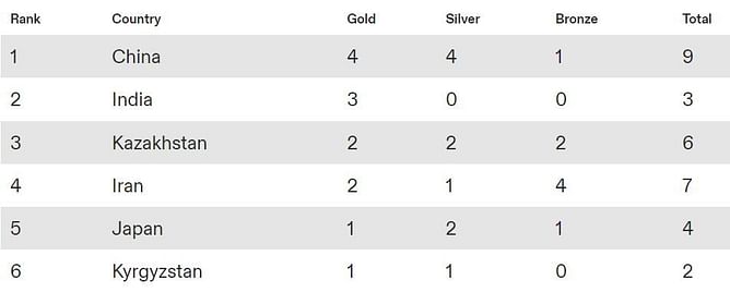 Asian Indoor Athletics Championships 2024 Medal Tally: Updated standings after February 18