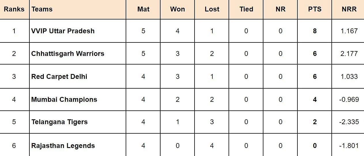 Indian Veteran Premier League 2024 Points Table Updated standings