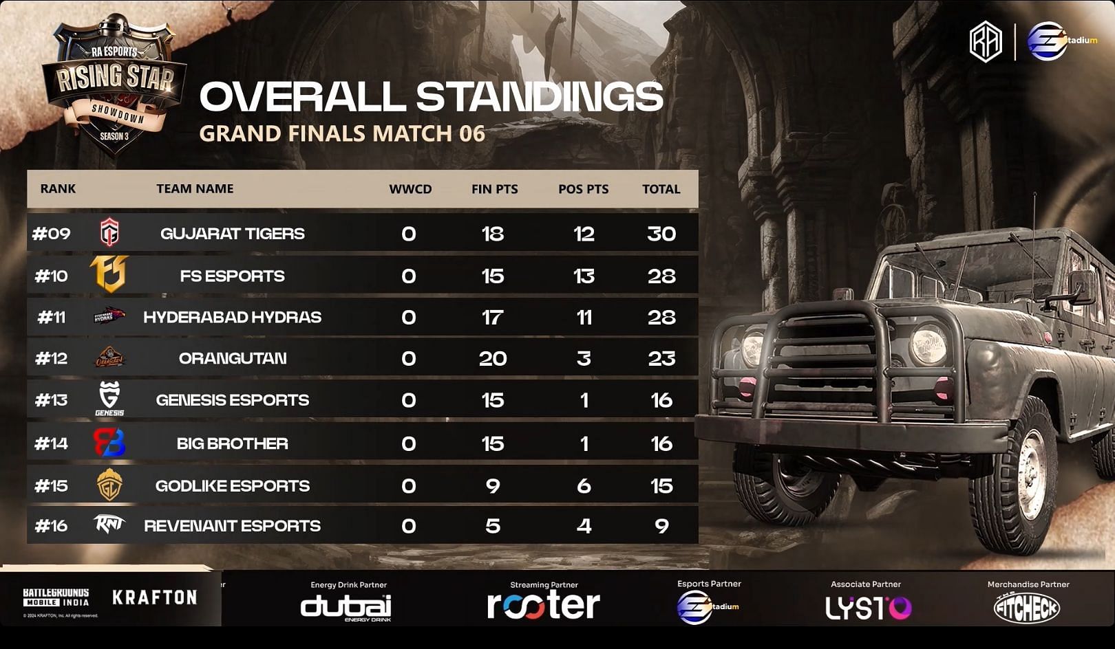 GodLike Esports struggled on Day 1 of Showdown Finals (Image via RA Esports)